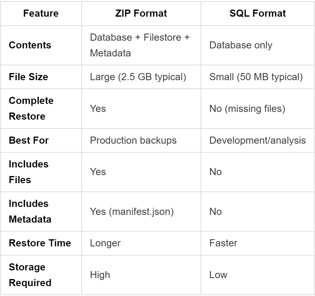 Comparison table of Odoo backup formats showing ZIP versus SQL dump methods with pros, cons, file sizes, and restoration times